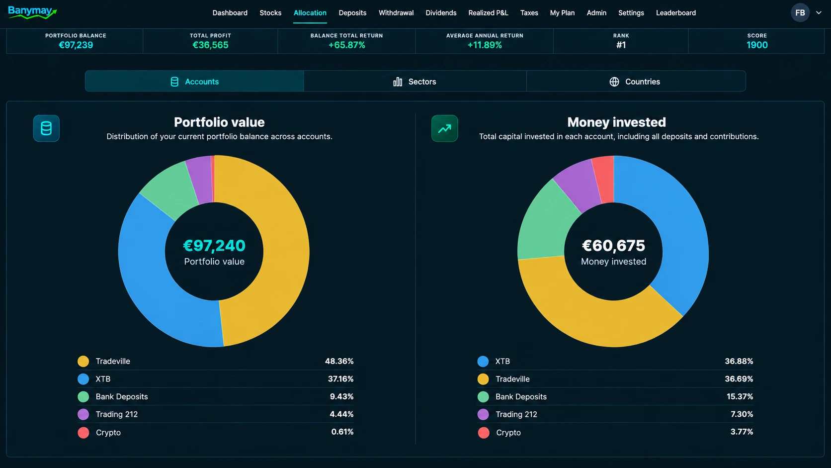 Banymay allocation donut for sectors and countries