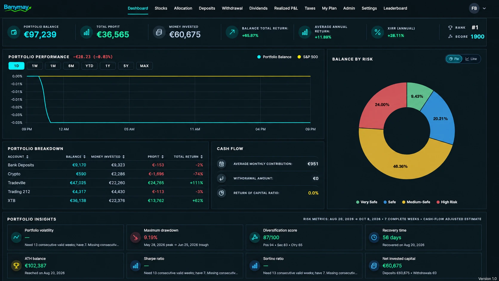 Banymay dashboard with balance, profit, risk and performance charts