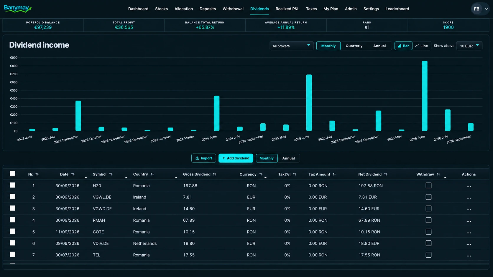 Banymay dividend chart and dividend table